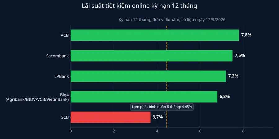 Lãi suất tiết kiệm online kỳ hạn 12 tháng so với lạm phát