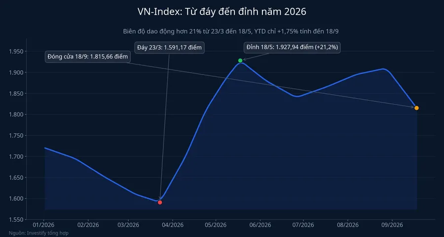 VN-Index từ đáy đến đỉnh năm 2026