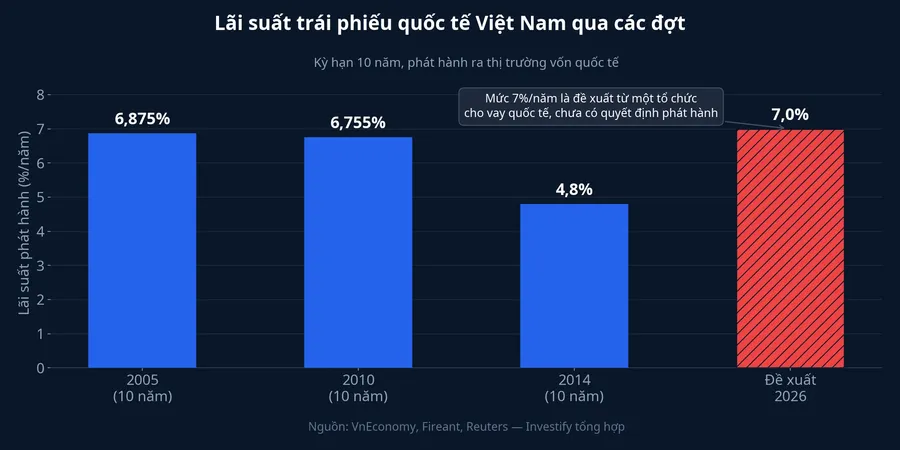 Lãi suất trái phiếu quốc tế Việt Nam qua các đợt phát hành