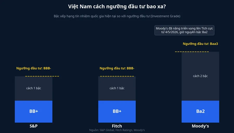 Việt Nam cách ngưỡng đầu tư bao xa theo S&amp;P, Fitch, Moody's