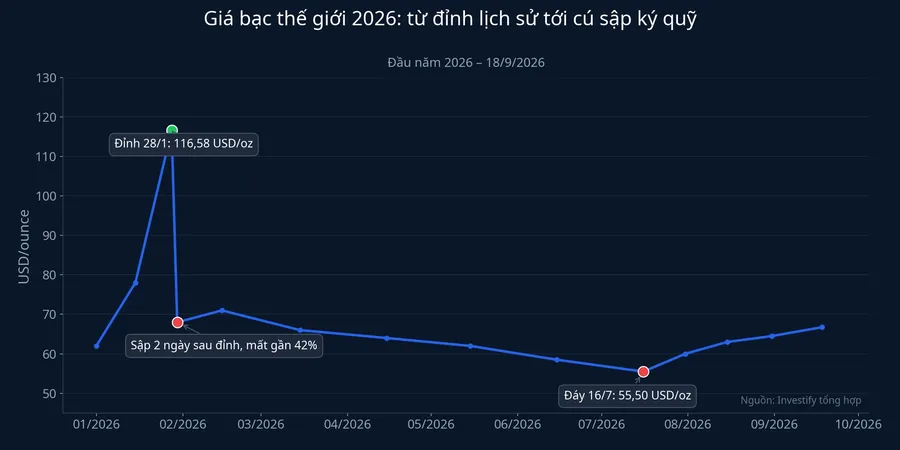 Biểu đồ giá bạc thế giới 2026 từ đỉnh lịch sử tới cú sập ký quỹ