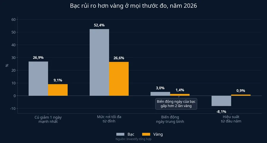 Biểu đồ so sánh bốn chỉ số rủi ro giữa bạc và vàng năm 2026