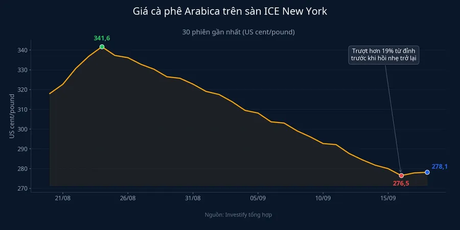 Giá cà phê Arabica trên sàn ICE New York 30 phiên gần nhất
