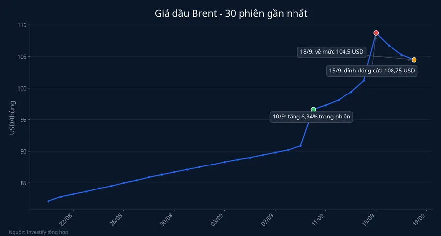Giá dầu Brent 30 phiên gần nhất, đánh dấu mốc tăng 6,34% ngày 10/9, đỉnh 108,75 USD ngày 15/9 và về 104,50 USD ngày 18/9