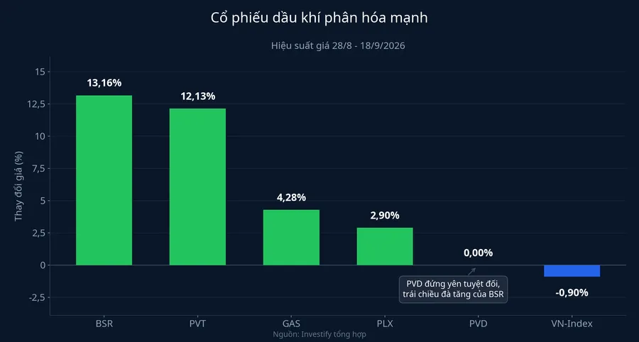 Hiệu suất giá cổ phiếu BSR, PVT, GAS, PLX, PVD và VN-Index từ 28/8 đến 18/9