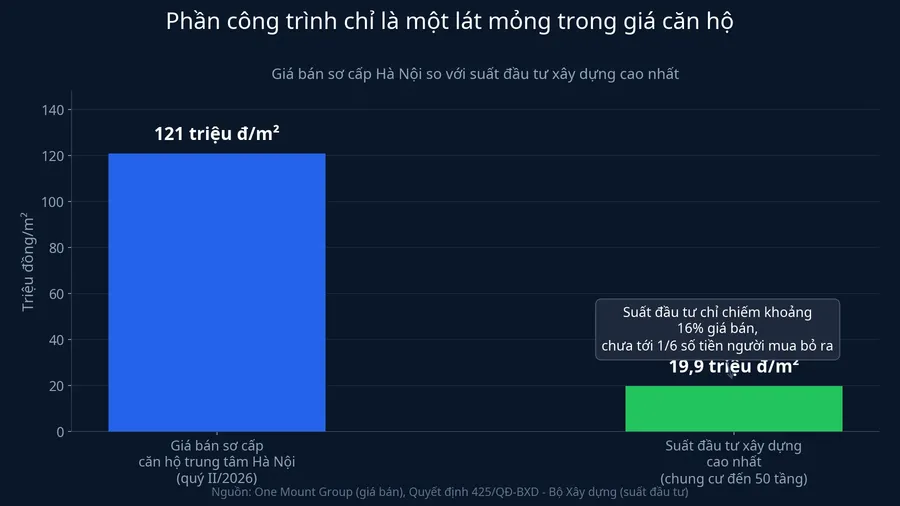 So sánh giá bán căn hộ và suất đầu tư xây dựng