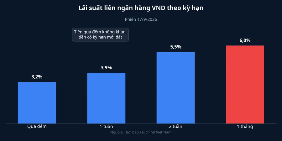 Lãi suất liên ngân hàng VND theo kỳ hạn phiên 17/9/2026