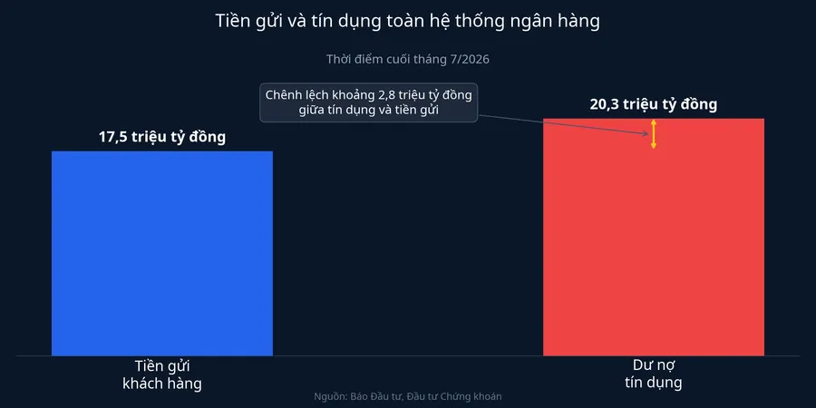 Tiền gửi và tín dụng toàn hệ thống ngân hàng cuối tháng 7/2026
