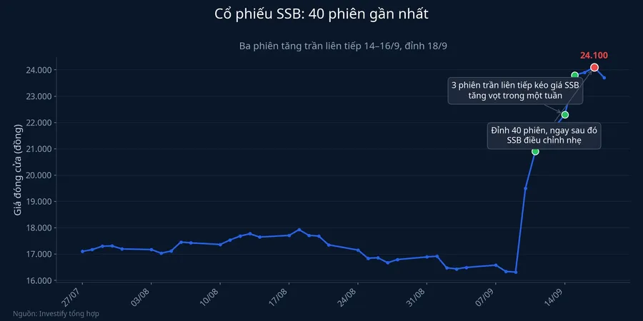 Cổ phiếu SSB tăng trần 3 phiên liên tiếp, lập đỉnh 24.100 đồng