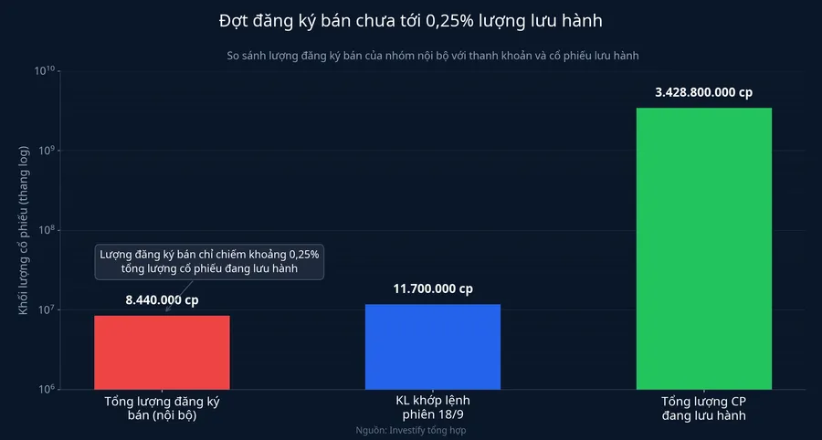 Đợt đăng ký bán chưa tới 0,25% tổng lượng cổ phiếu lưu hành