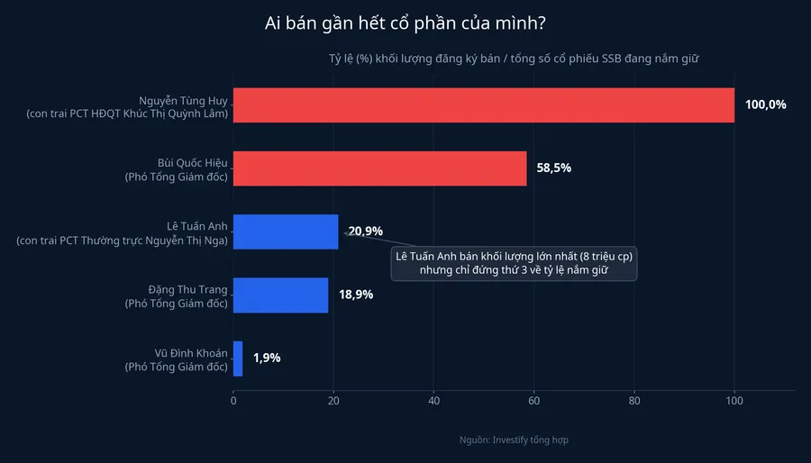 So sánh tỷ lệ % cổ phiếu đăng ký bán trên số đang nắm giữ của từng người