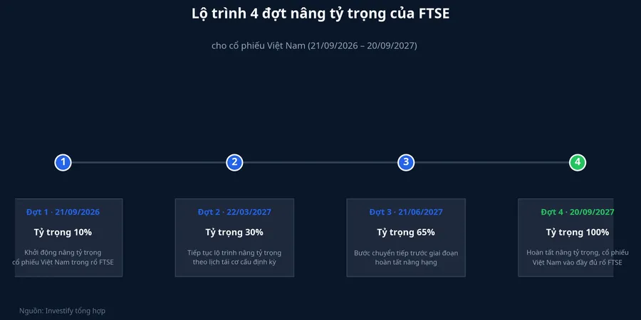 Biểu đồ lộ trình bốn đợt nâng tỷ trọng của FTSE