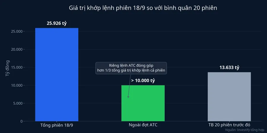 Biểu đồ giá trị khớp lệnh phiên 18/9 so với bình quân 20 phiên