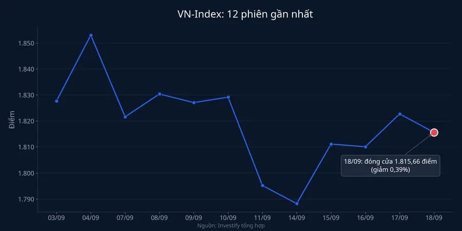 Biểu đồ VN-Index 12 phiên gần nhất, đánh dấu phiên 18/9