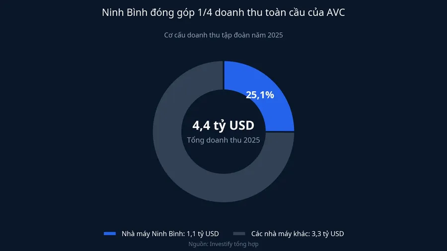 Ninh Bình đóng góp một phần tư doanh thu toàn cầu của AVC