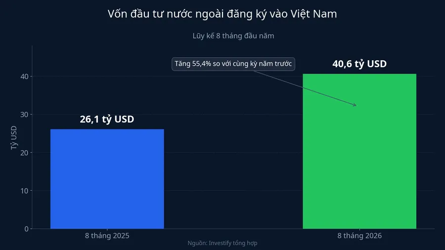 Vốn đầu tư nước ngoài đăng ký vào Việt Nam 8 tháng đầu năm