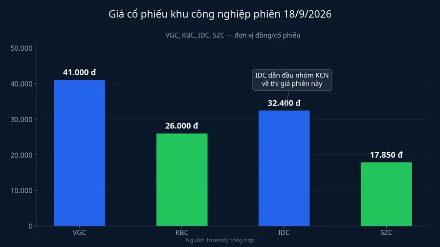 Giá cổ phiếu khu công nghiệp phiên 18/9/2026
