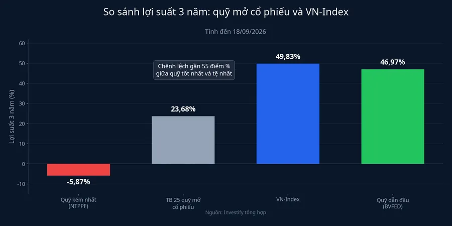 So sánh lợi suất 3 năm giữa quỹ mở cổ phiếu và VN-Index