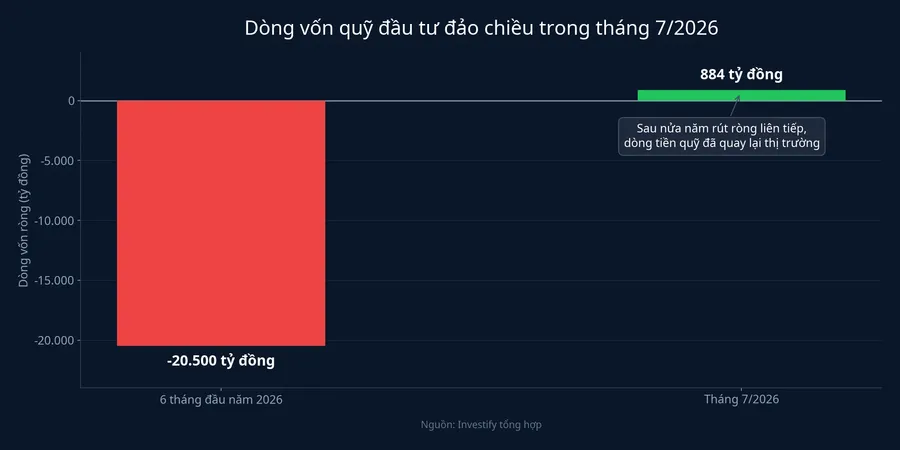 Dòng vốn quỹ đầu tư đảo chiều trong tháng 7/2026