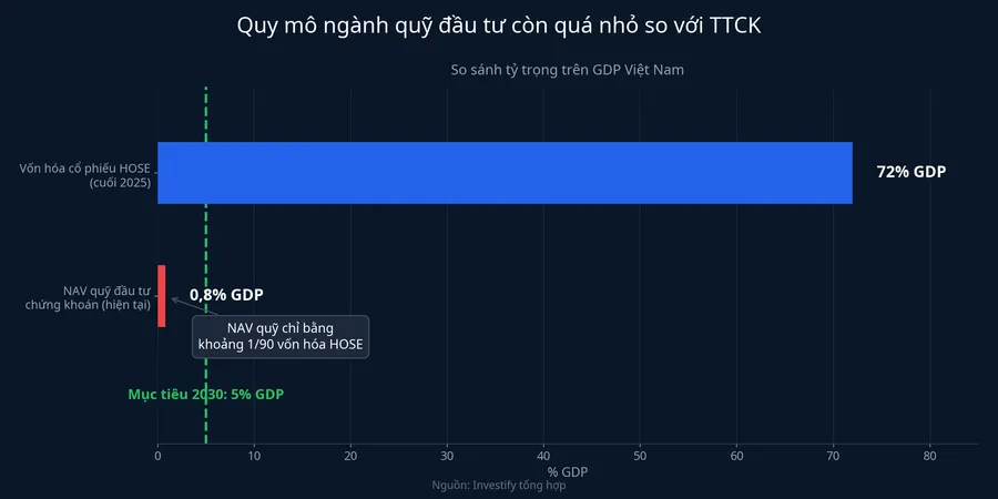 So sánh vốn hóa HOSE và NAV ngành quỹ trên GDP