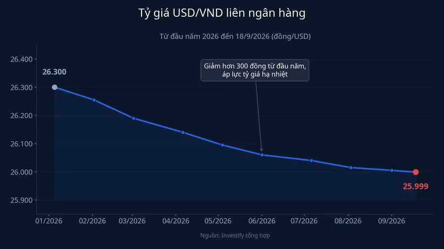 Tỷ giá USD/VND liên ngân hàng giảm dần từ đầu năm 2026