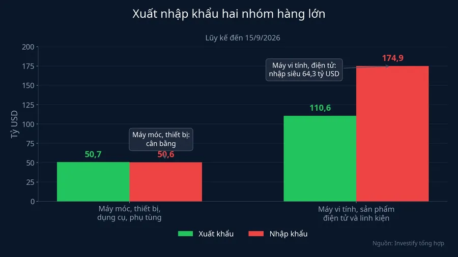 So sánh xuất nhập khẩu hai nhóm hàng: máy móc thiết bị cân bằng, điện tử nhập siêu 64,3 tỷ USD