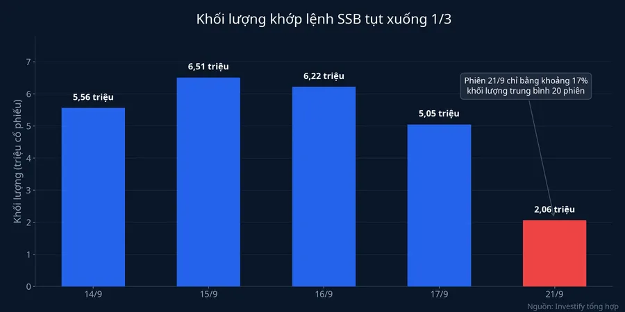 Biểu đồ khối lượng khớp lệnh SSB tụt xuống chỉ còn 2,06 triệu cổ phiếu phiên 21/9