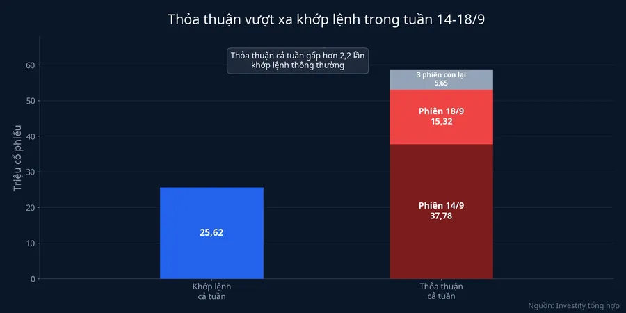 Biểu đồ so sánh khối lượng khớp lệnh và giao dịch thỏa thuận SSB tuần 14-18/9