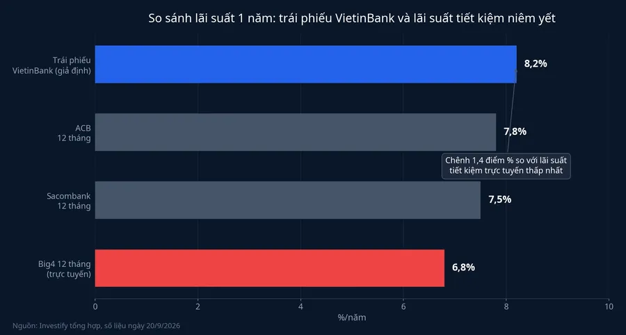 Tách lớp lãi suất trái phiếu