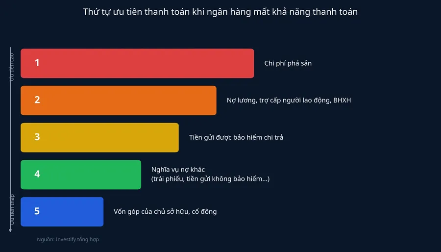 Thứ tự ưu tiên thanh toán