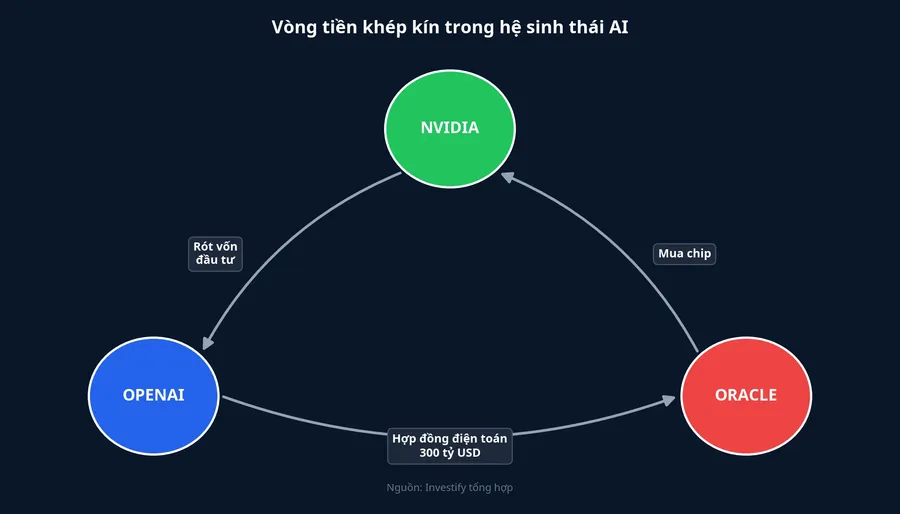 Sơ đồ vòng tiền khép kín Nvidia, OpenAI, Oracle