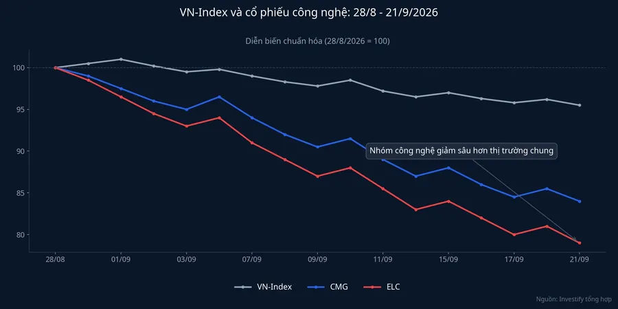 VN-Index và cổ phiếu công nghệ 28/8 đến 21/9