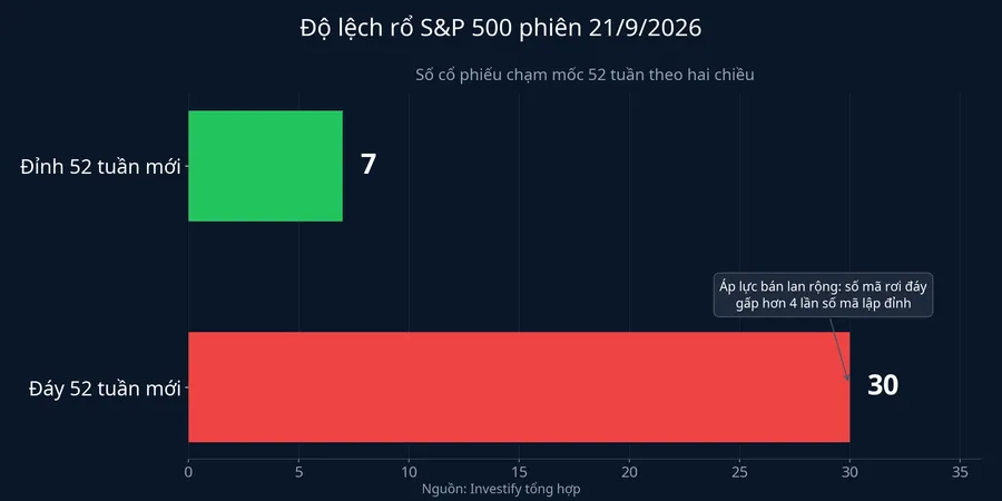 Độ lệch rổ S&amp;P 500 phiên 21/9