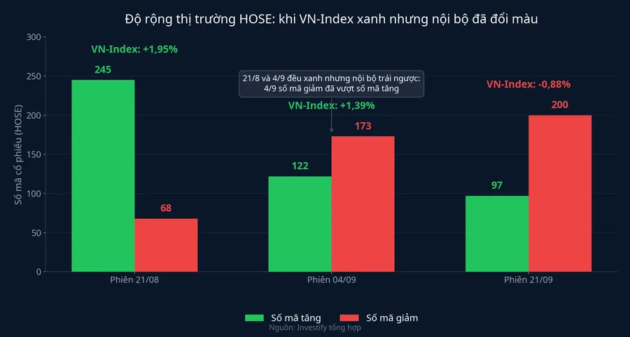 Độ rộng thị trường HOSE ba phiên