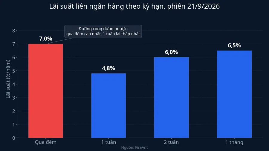 Lãi suất liên ngân hàng theo kỳ hạn, phiên 21/9/2026
