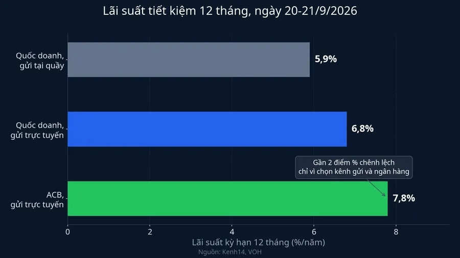 Lãi suất tiết kiệm 12 tháng, ngày 20-21/9/2026