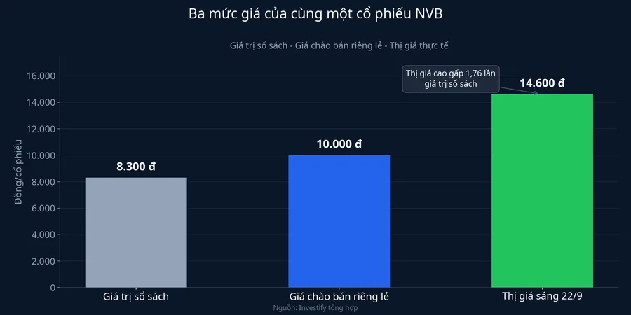 Ba mức giá của cùng một cổ phiếu NVB