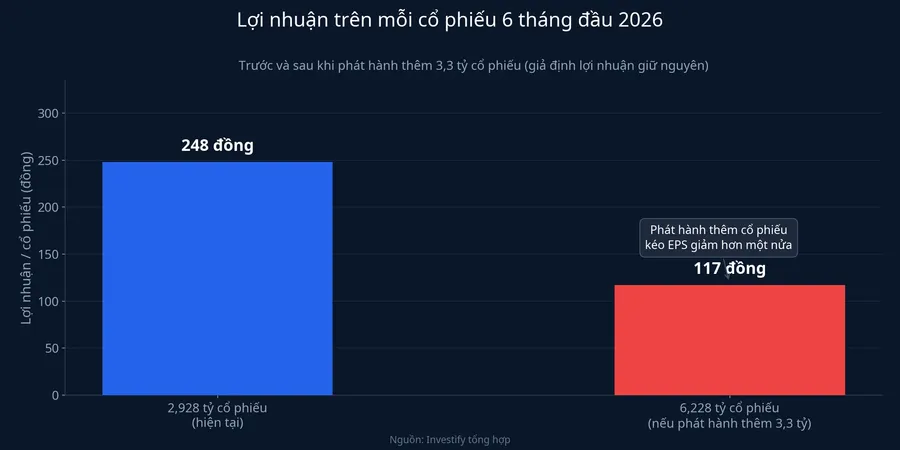 Lợi nhuận trên mỗi cổ phiếu trước và sau khi phát hành thêm