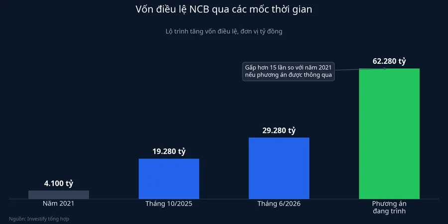 Vốn điều lệ NCB qua các mốc thời gian