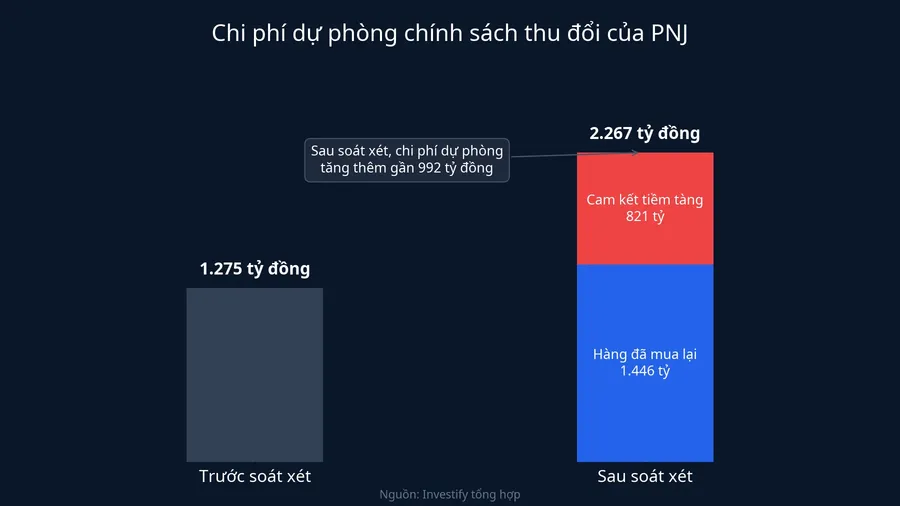 Biểu đồ chi phí dự phòng chính sách thu đổi của PNJ
