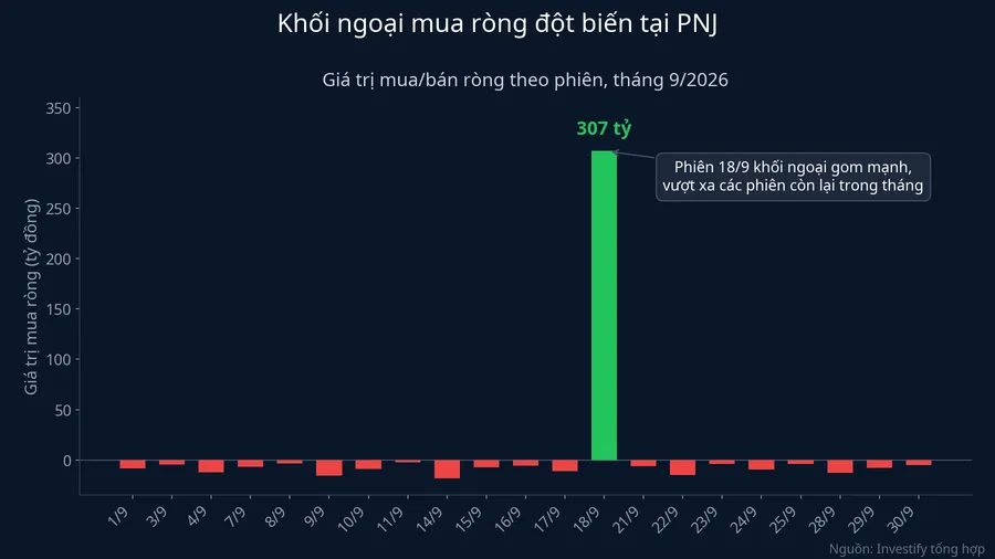 Biểu đồ khối ngoại mua ròng đột biến tại PNJ