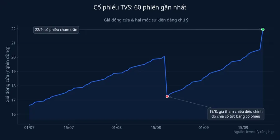Biểu đồ giá đóng cửa TVS 60 phiên gần nhất với hai mốc sự kiện