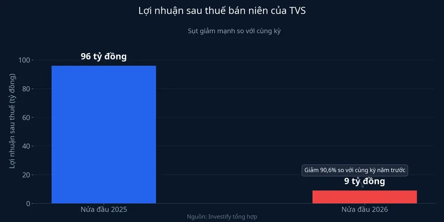 Biểu đồ so sánh lợi nhuận sau thuế bán niên TVS 2025 và 2026