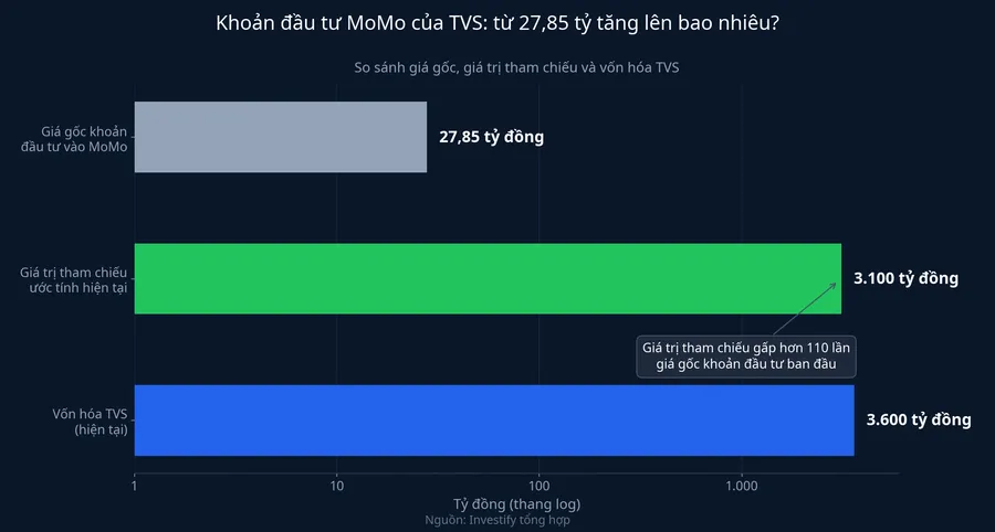 Biểu đồ so sánh giá gốc khoản đầu tư MoMo, giá trị tham chiếu ước tính và vốn hóa TVS