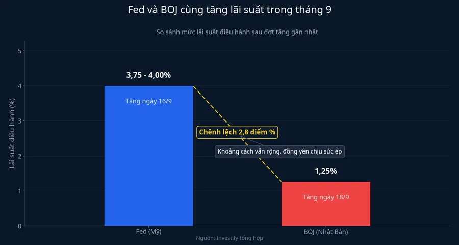 Fed và BOJ cùng tăng lãi suất trong tháng 9