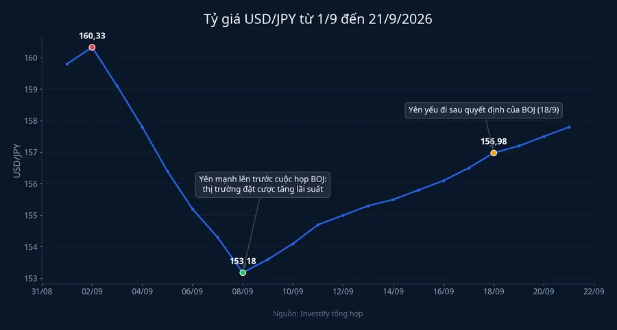 Tỷ giá USD/JPY từ 1/9 đến 21/9/2026