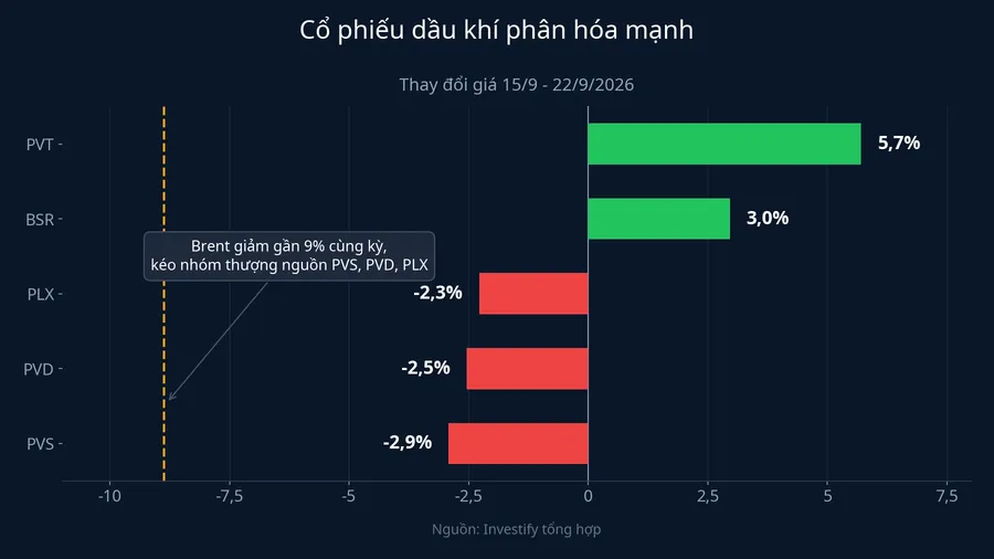 Cổ phiếu dầu khí phân hóa mạnh trong tuần Brent giảm