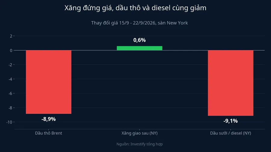 Xăng đứng giá trong khi dầu thô và diesel cùng giảm