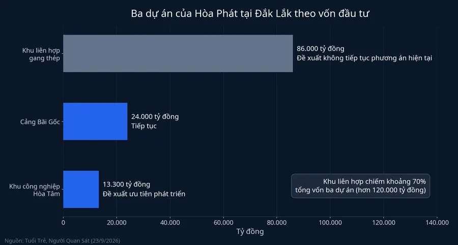 Vốn đầu tư ba dự án của Hòa Phát tại Đắk Lắk