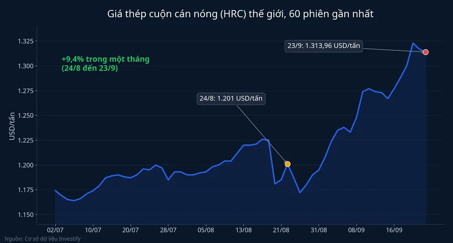 Giá thép cuộn cán nóng HRC thế giới trong 60 phiên gần nhất